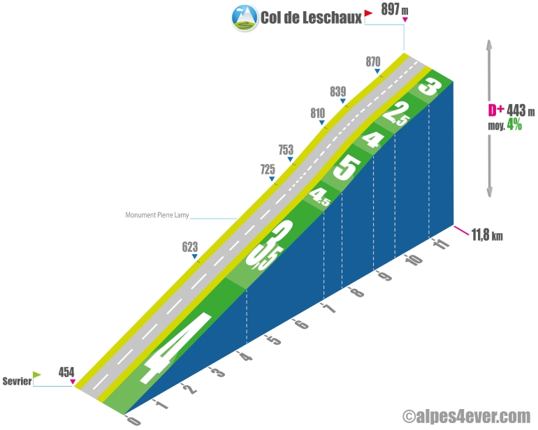 col de leschaux profil nord