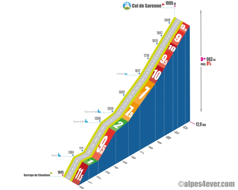 profil col de sarenne versant sud est