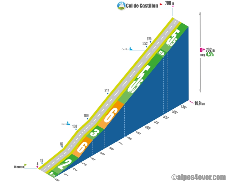 Col de Castillon - profil Sud