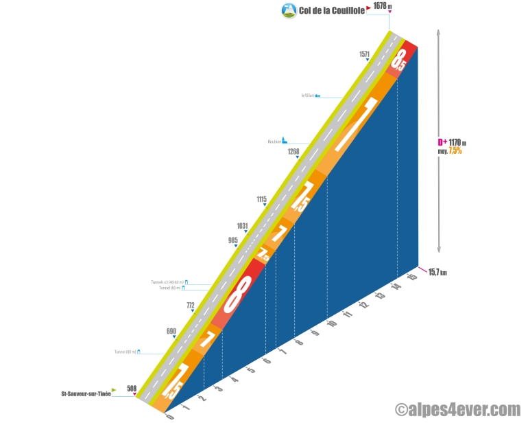 col de la couillole - profil versant est