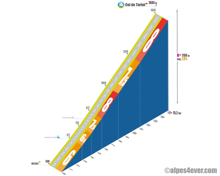 col de turini - profil versant ouest