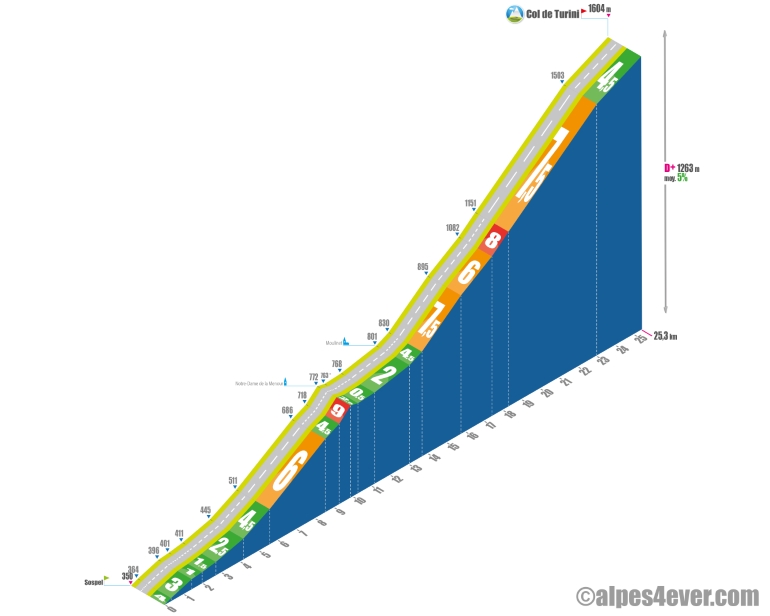 col de turini - profil versant sud