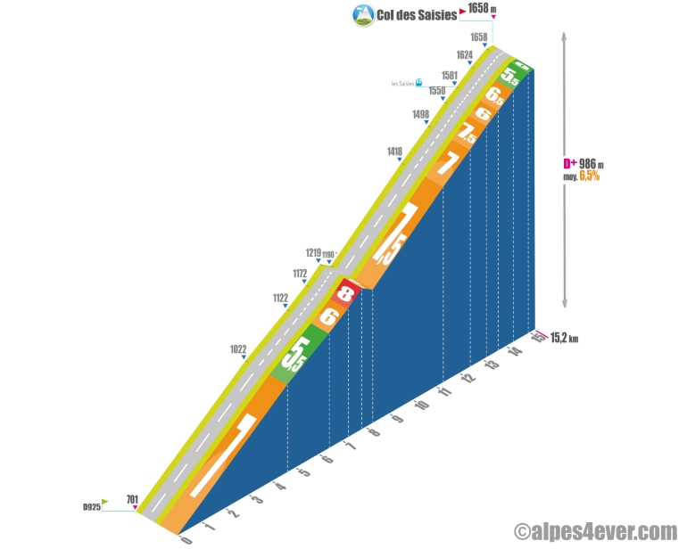 Col des saisies - profil versant sud