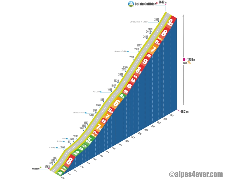 Profil versant nord col du Galibier