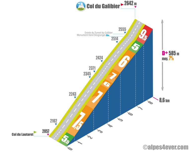 Profil versant sud col du Galibier