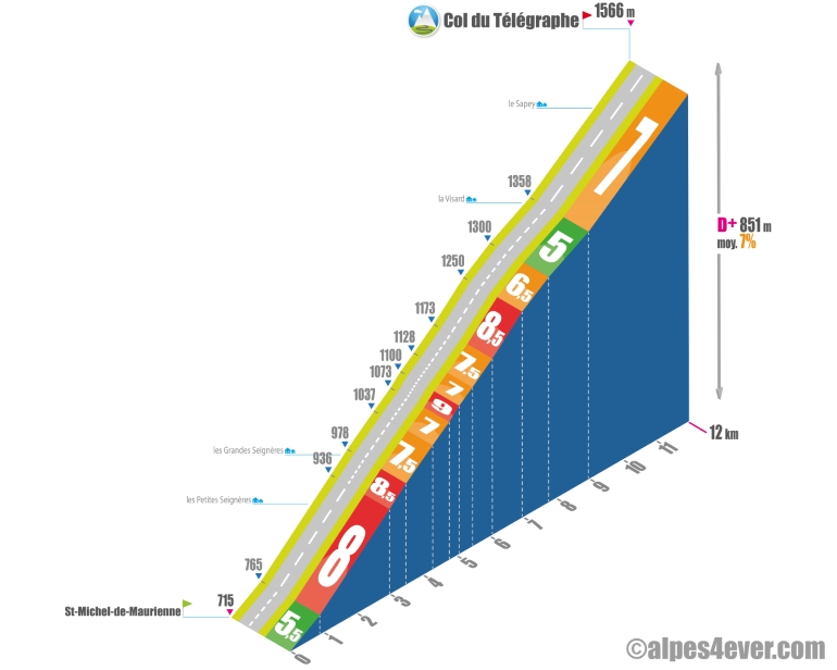 col du telegraphe - profil versant nord