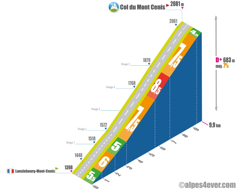 profil col du mont cenis versant nord