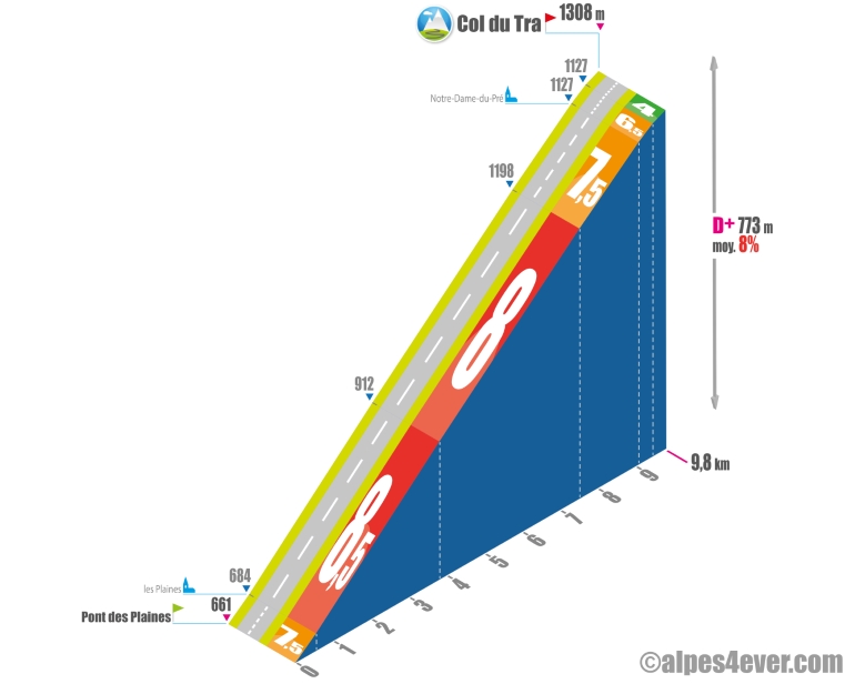 Col du Tra versant ouest profil